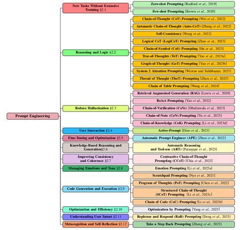 LLM Prompt 的图像结果