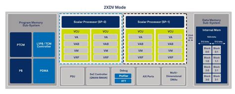 Ceva Pitches New DSP Core - EE Times India