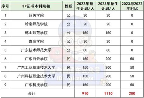 2023年广东新高考改革方案,广东新高考政策解读