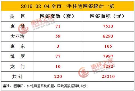2月4日惠州网签220套 博罗网签77套居首位-惠州权威房产网-惠民之家