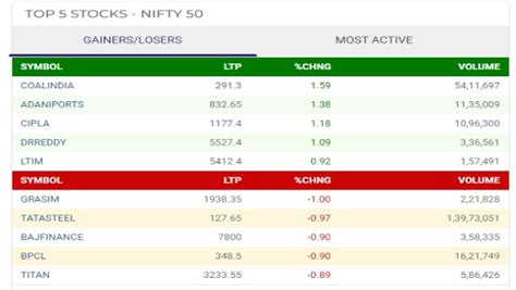 Stock Market Live Updates: Indices Erase Losses, Trade Flat; Sun Pharma ...