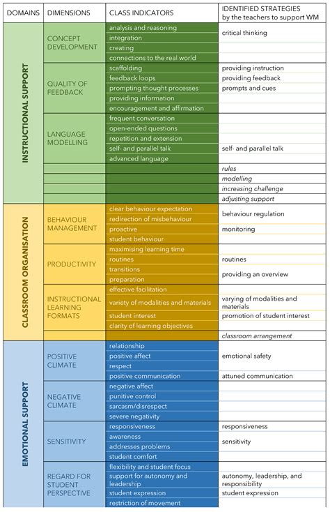 A Qualitative Study into Teacher–Student Interaction Strategies ...