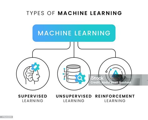 Machine Learning Types 的图像结果