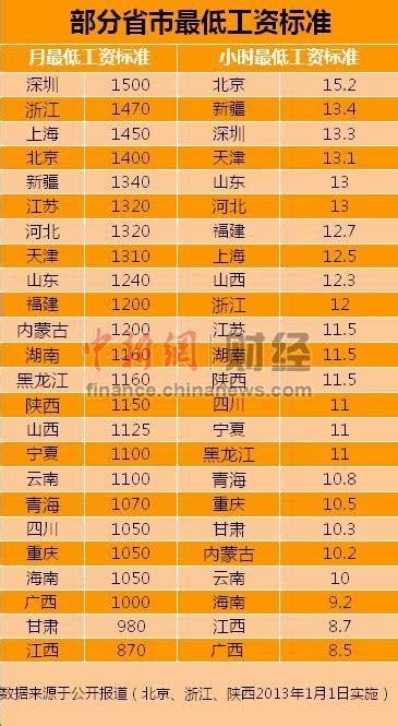 2017年全国各地最低工资出炉，你比最低薪资高多少？