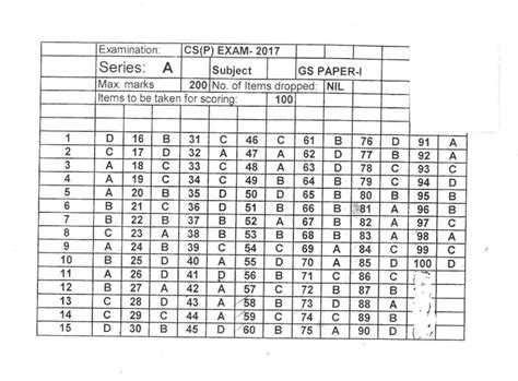 Anskey CSP 17 GS I - Upsc answer key - General Knowledge - Studocu