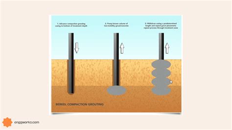 Grouting Techniques/ Methods - 5 Different Types