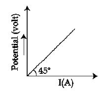 The variation of applied potential and current flowing through a given ...