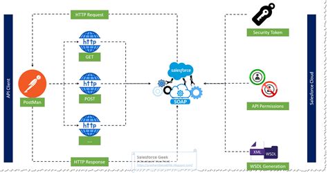 Image result for API Salesforce Tutorial