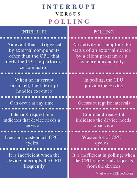 Polling Interrupt 的图像结果