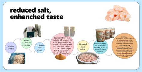 Utilization of Yeast Extract as a Flavor Enhancer and Masking Agent in ...