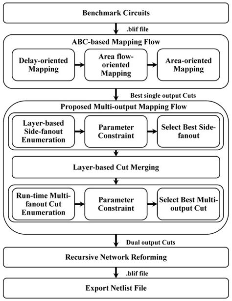 An Efficient Multi-Output LUT Mapping Technique for Field-Programmable ...