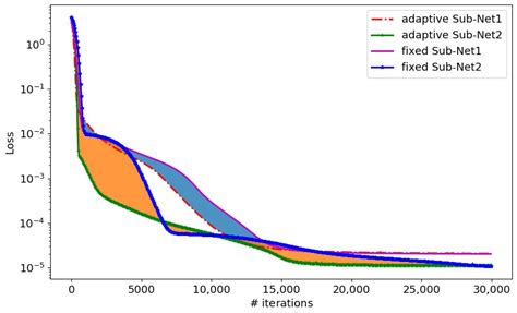 Deep Learning Nonhomogeneous Elliptic Interface Problems by Soft ...