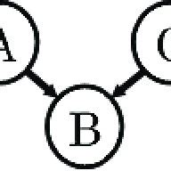 Conditional Probability Table in Bayesian Network 的图像结果