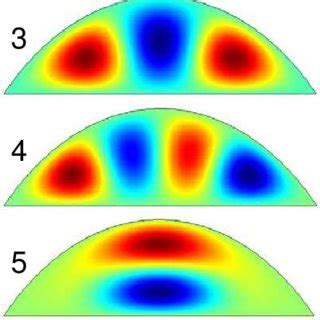 Examples of the first 7 eigenfunctions ˛ ˛ ψn¸of ψn¸ ψn¸of Eq. (18)... | Download Scientific Diagram
