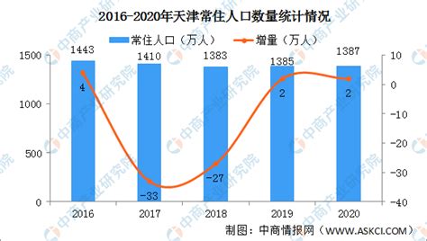天津人口_2023年度全国人口数量前十强大城市排名榜单._人口网