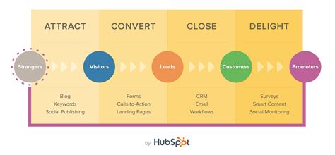 InBound Marketing: A Hubspot Introduction | by Mohammad Lafi ...