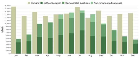 Techno-Economic Potential of Urban Photovoltaics: Comparison of Net ...