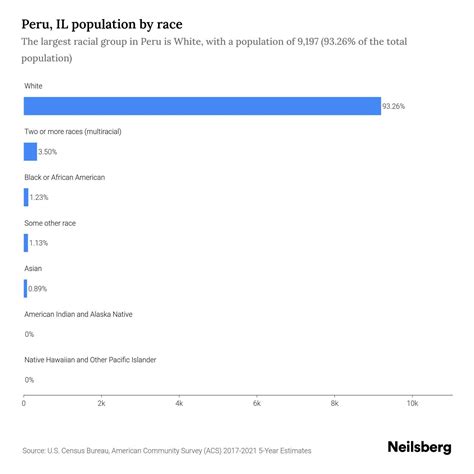 Peru, IL Population by Race & Ethnicity - 2023 | Neilsberg