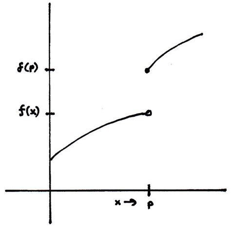 Image result for Continuity of Functions of Two Variables