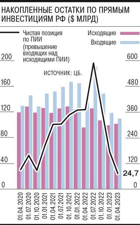 Прямые иностранные инвестиции в РФ сократились на треть