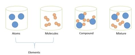 Elements, Compounds and Mixtures Chapter Notes - Chemistry Class 7 ICSE ...