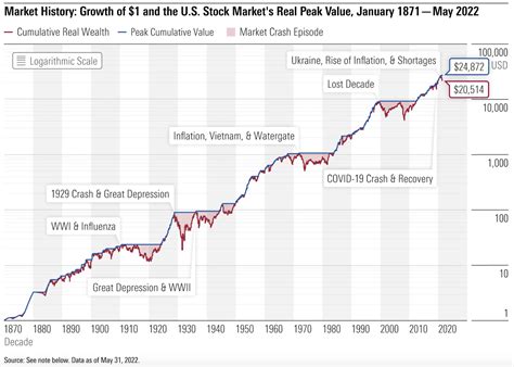 Are We Heading Into Another ‘Lost Decade’ Of Investing? | Syfe