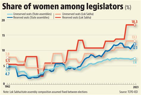 Women lawmakers increase in numbers but at slow pace | Latest News ...