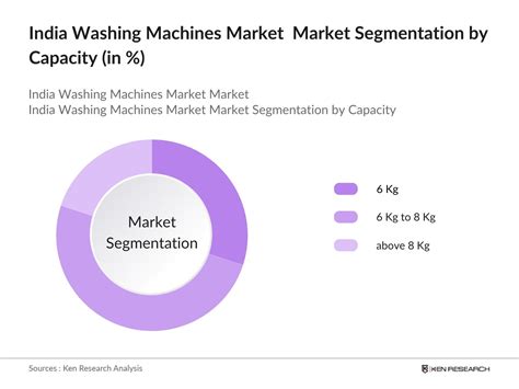 Market Share Of Washing Machine In India