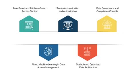Image result for Informatica Data Access Management Diagram