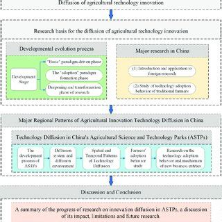 Agricultural Technology Diffusion Model 的图像结果