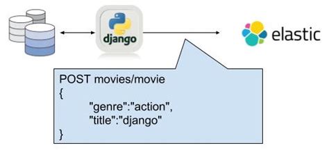 Image result for How to Use Python with ElasticSearch and Logstash Example