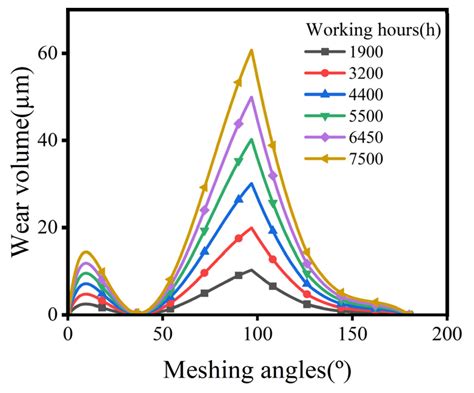 The Effect of Cycloid Gear Wear on the Transmission Accuracy of the RV ...