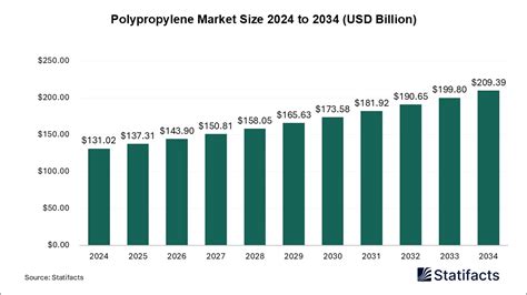 Polypropylene Market Size to Hit USD 209.39 Billion by 2035
