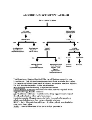 Image result for Rash Algorithm Pityriasis