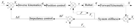Vision-Guided Fuzzy Adaptive Impedance-Based Control for Polishing ...