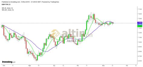 15 Kasım 2019, İngiliz Sterlini kuru ve yorumları Altin.in