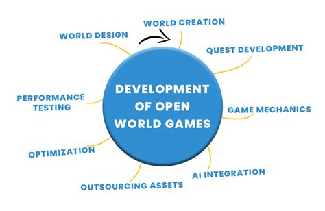 Open World Game Development 的图像结果