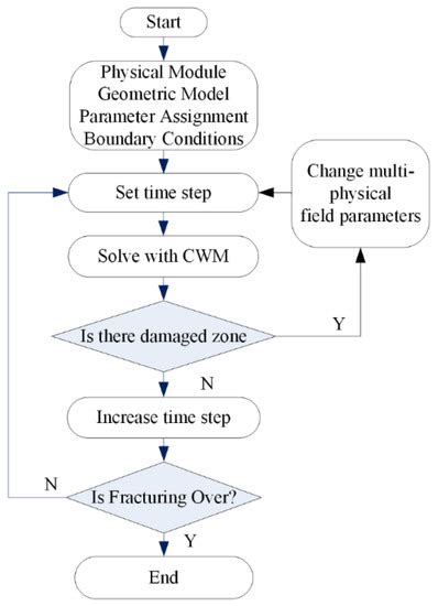 Numerical Simulation of Crack Initiation and Propagation Evolution Law ...