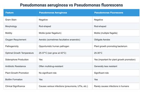 Pseudomonas aeruginosa vs Pseudomonas fluorescens