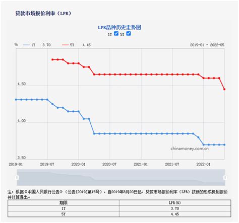 全国首套房贷利率23月来首次下降 北上广深集体回调 - 手机新蓝网