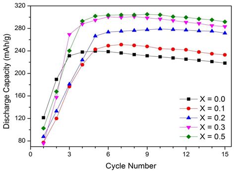 Effects of Cu Substitution for Sn on the Electrochemical Performance of ...