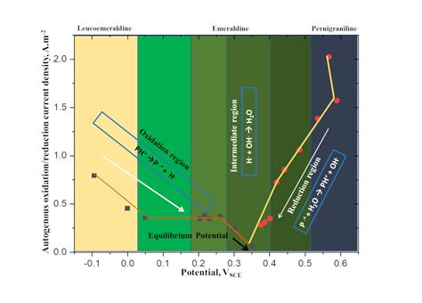 Autogenous Oxidation/Reduction of Polyaniline in Aqueous Sulfuric Acid