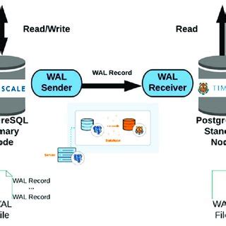 PostgreSQL Streaming Replication 的图像结果