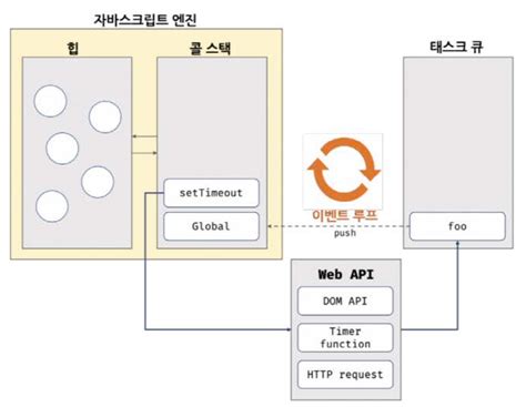 Image result for Runtime Environment with Event Loop