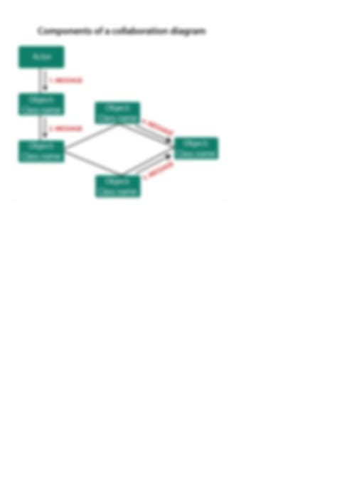 Collaboration Diagram Example 的图像结果