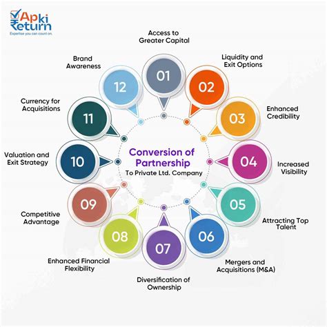 Conversion of Partnership to Private Ltd. Company - Apkireturn
