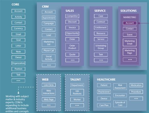 Introducing the Microsoft Power Platform : CDS and CDM Overview ...