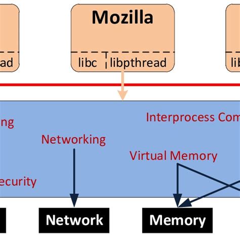 Monolithic Structure of Operating System 的图像结果