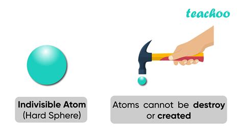 Dalton's Atomic Theory - Postulate, Limitations [Teachoo]