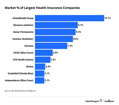 waseem: Largest Health Insurance Companies for 2024 In United State